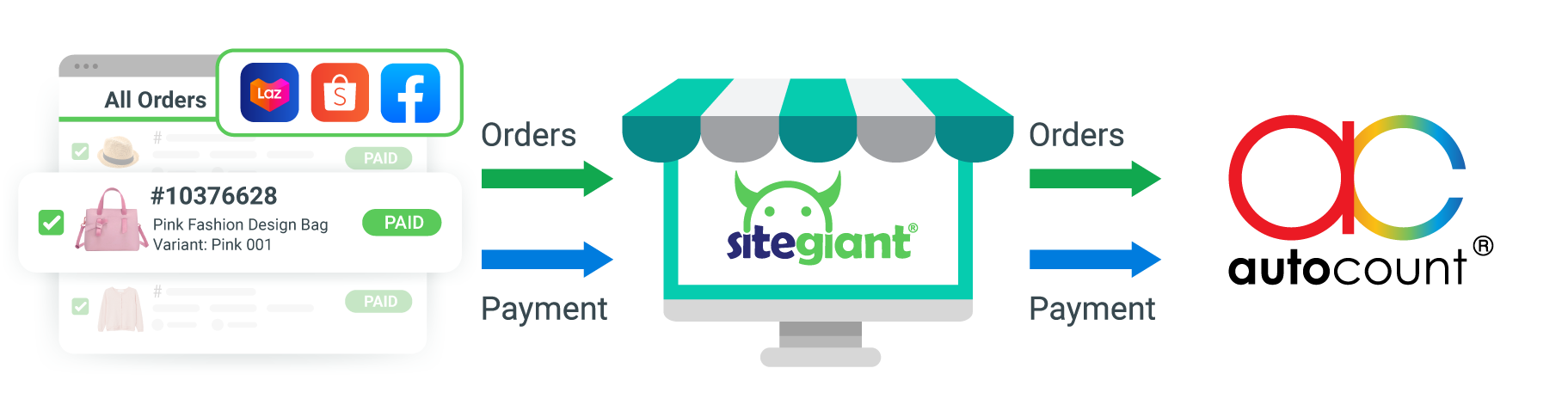 how does autocount sync work