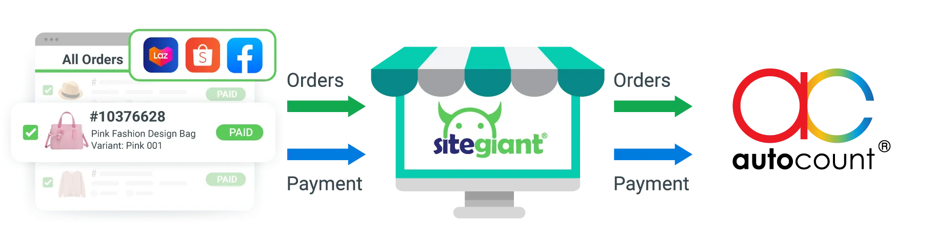 how does autocount sync work