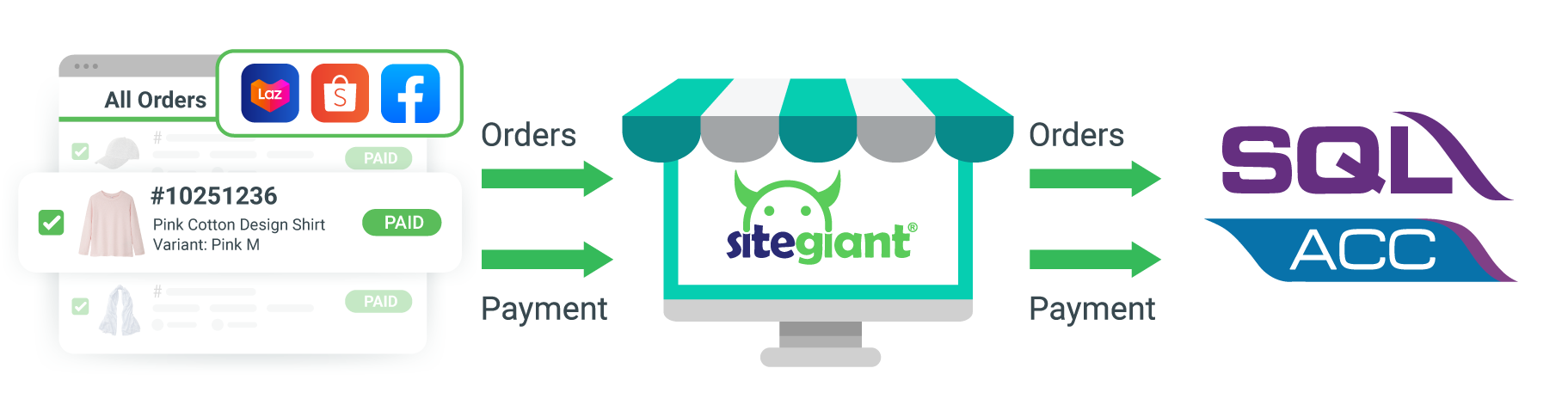 how does sql accounting sync work