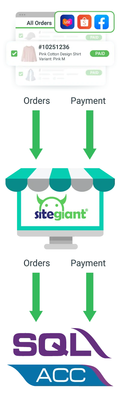 how does sql accounting sync work