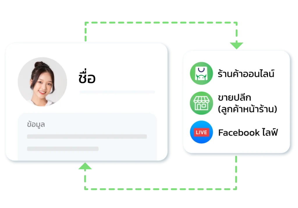 Store customer information from sales channels